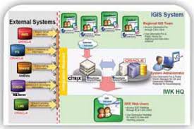 Malaysian communications and multimedia commission jobs. Integrated Gis For Better Service Geospatial World