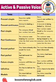 Active And Passive Voice Definition And Example Sentences With Tenses Tense Active Passive Present S Active And Passive Voice Passive Voice Active And Passive