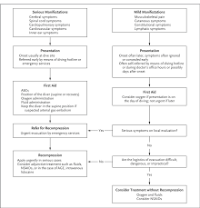 Image result for Decompression Sickness