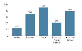 Image result for Black 1990 US Government