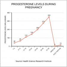 fertility bio progesterone