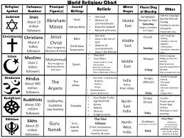 Ppt World Religions Chart Powerpoint Presentation Free