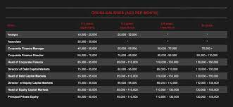 Summer analysts have the opportunity to. Private Equity In Dubai Salaries Culture Jobs Exits Wallstreetmojo