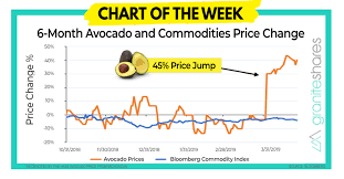 Millennial Avocados Chart Of The Week Graniteshares