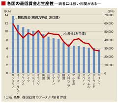 低すぎる最低賃金 が日本の諸悪の根源だ 国内経済 東洋経済オンライン 経済ニュースの新基準 経済 最低賃金 根源