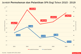 Garis kemiskinan non makanan (gknm) adalah kebutuhan minimum untuk perumahan, sandang, pendidikan dan kesehatan. Kerajaan Terima 2 3 Juta Permohonan Kerja Pada 2019 Hanya 24 500 Orang Dilantik Ekonomi Rakyat