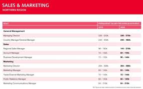 Studying in malaysia for international students equips them with a lot of options after graduation. Brand Management And Programmatic Sector In Demand 2020 Salary Scale Marketing Magazine Asia