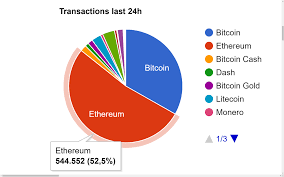 Ethereum Is Now Processing More Transactions A Day Than All