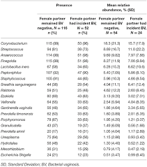 How long can a man carry bv. Frontiers The Microbiome Composition Of A Man S Penis Predicts Incident Bacterial Vaginosis In His Female Sex Partner With High Accuracy Cellular And Infection Microbiology