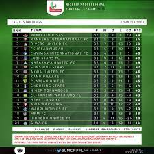 Suivez les derniers résultats de npfl 2020/2021, les résultats du jour, et tous les résultats de la saison actuelle de npfl 2020/2021.flashscore.fr propose tous les résultats. League Management Ng On Twitter Npfl Table As It Stands After Ranmfm