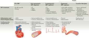 Hiv Infection And Coronary Heart Disease Mechanisms And Management Nature Reviews Cardiology