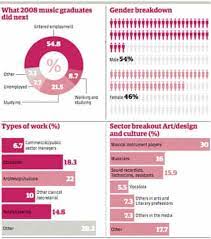 Three scottish higher grade passes at grade d or above What To Do With A Degree In Music Graduate Careers The Guardian