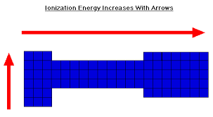 Ionization Energy