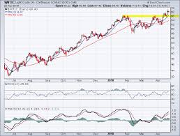 West Texas Intermediate Confirmed Breakout Above 66