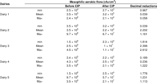 Bacterial Contamination Of Pasteurized Milk Processing Lines