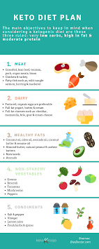 Starting Keto What Is The Ketogenic Diet Keto Mojo Keto Diet Plan Keto Diet Ketogenic Diet For Beginners