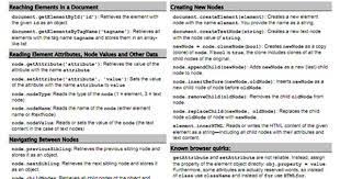22 Essential Ajax And Javascript Cheat Sheets Blueblots Com