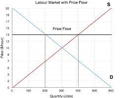 Although both a price ceiling and a price floor can be imposed, the government usually only selects either a ceiling or a floor for particular goods or services. 4 5 Price Controls Principles Of Microeconomics