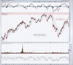 Stockcharts Com Articles