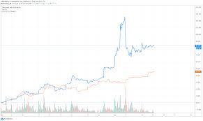 Bitcoin was originally released in 2009 by satoshi nakamoto as a piece of software and a paper describing how it works. Bitcoin Vs Tesla Stock Performance In January 2020 Coincodex