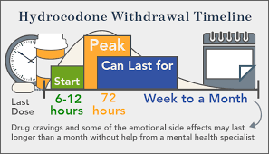 It's a short time frame, so these tests aren't used to detect opioids very often. Hydrocodone Withdrawal Timeline Detox Centers And Treatment