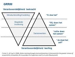Grimm Model Begrijpend Lezen Leraar Leren Lezen Begrijpend Lezen