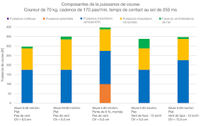 Il suffit de faire : Dynamiques De Course A Pied Et Mesures Physiologiques Technologie Garmin France