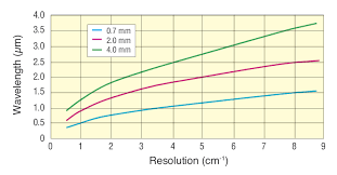 Since a focal spot measurement is basically a special case of laser beam diameter measurement, we will concentrate on the latter in this article. Ft Ir Spectroscopy