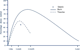 Icu patients should receive a standard en formula unless otherwise indicated by past medical history or current medical condition. Nutrition And Metabolism In Burn Patients Burns Trauma Full Text