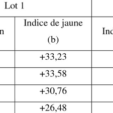Pdf Etude De La Qualite Globale De Semoules Du Commerce Algerien