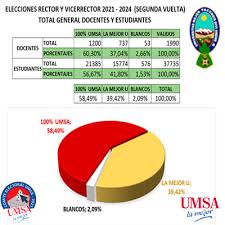 La onpe ya procesó el 100% las actas, pero la contabilización ha avanzado al 99.587%. Resultados Elecciones De Rector A Y Vicerrector A Gestion 2021 2024 Universidad Mayor De San Andres