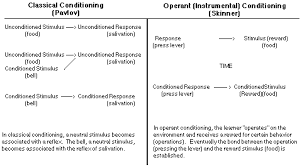 41 specific how to make a classical conditioning chart