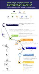 An Infographic Look At Using Project Leads In The Different Parts Of The Construction Process T Building Information Modeling Construction Process Construction