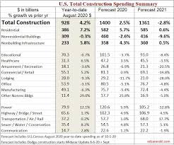 Few construction firms will add workers in 2021 as industry struggles with declining demand, growing number of project delays and cancellations. Forecast Construction Analytics