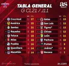 Tabla de posiciones de la laliga, temporada 2020/2021. Tabla General De La Liga Mx Guardianes 2021 Jornada 11 As Mexico