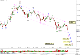 3rd april 2013 gold elliott wave technical analysis