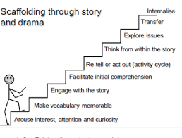 Educational Scaffolding Images And Ladybugs Scaffolding Children S Learning Through Story Childrens Learning How To Memorize Things Teaching Strategies