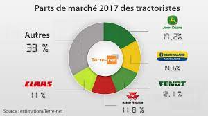 La meilleure crème antirides de nivea nivea q10 plus. Podium Et Classement Des Immatriculations Tracteurs Agricoles 2017
