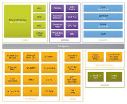 32 битные микроконтроллеры Nxp с ядром Cortex M3 семейства Lpc17xx Nxp Lpc177x Lpc178x Semejstvo 32 Bitnyh Mikrokontrollerov Na Baze Yadra Arm Cortex M3 S Kontrollerom Graficheskogo Tft Displeya