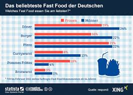 Infografik Das Beliebteste Fast Food Der Deutschen Infografik Fast Food Deutsch