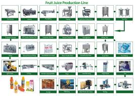 Fruit Juice Production Line Flow Chart