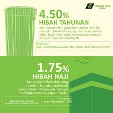 Nak mula menyimpan wang untuk tahun 2021? Hibah Tahunan Dan Bonus Tabung Haji Meningkat 0 25 Bagi Tahun 2017 Majalah Labur