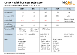 Clover health is a provider of medicare advantage health plans to older americans. Google S Health Insurance Apprenticeship Some Unicorns Maybe But No Masterpieces Recon Strategy