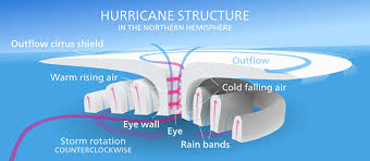 Explainer The Furious Eye Wall Of A Hurricane Or Typhoon Science News For Students