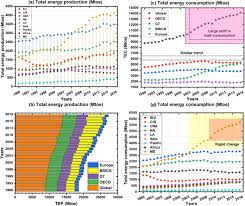 Coal is the main energy source used to generate electricity. A Critical Review Of Comparative Global Historical Energy Consumption And Future Demand The Story Told So Far Sciencedirect