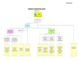 Organization Structure Structure Caribbean Examinations