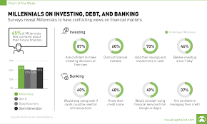 chart millennials on investing debt and banking