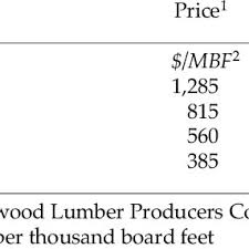 regression models for cubic volume of products resulting