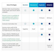 Complete Guide To World Of Hyatt Loyalty Program Earning