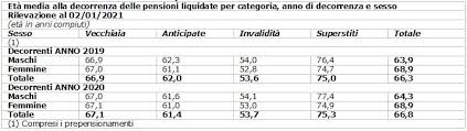 Iniziano gli incontri tra governo e sindacati per discutere i futuri interventi in materia di pensioni che si mira a introdurre dalla prossima manovra. Riforma Pensioni 2021 Ultime Oggi 13 Febbraio Orlando Nuovo Ministro Del Lavoro